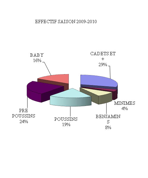 STATISTIQUE 2009